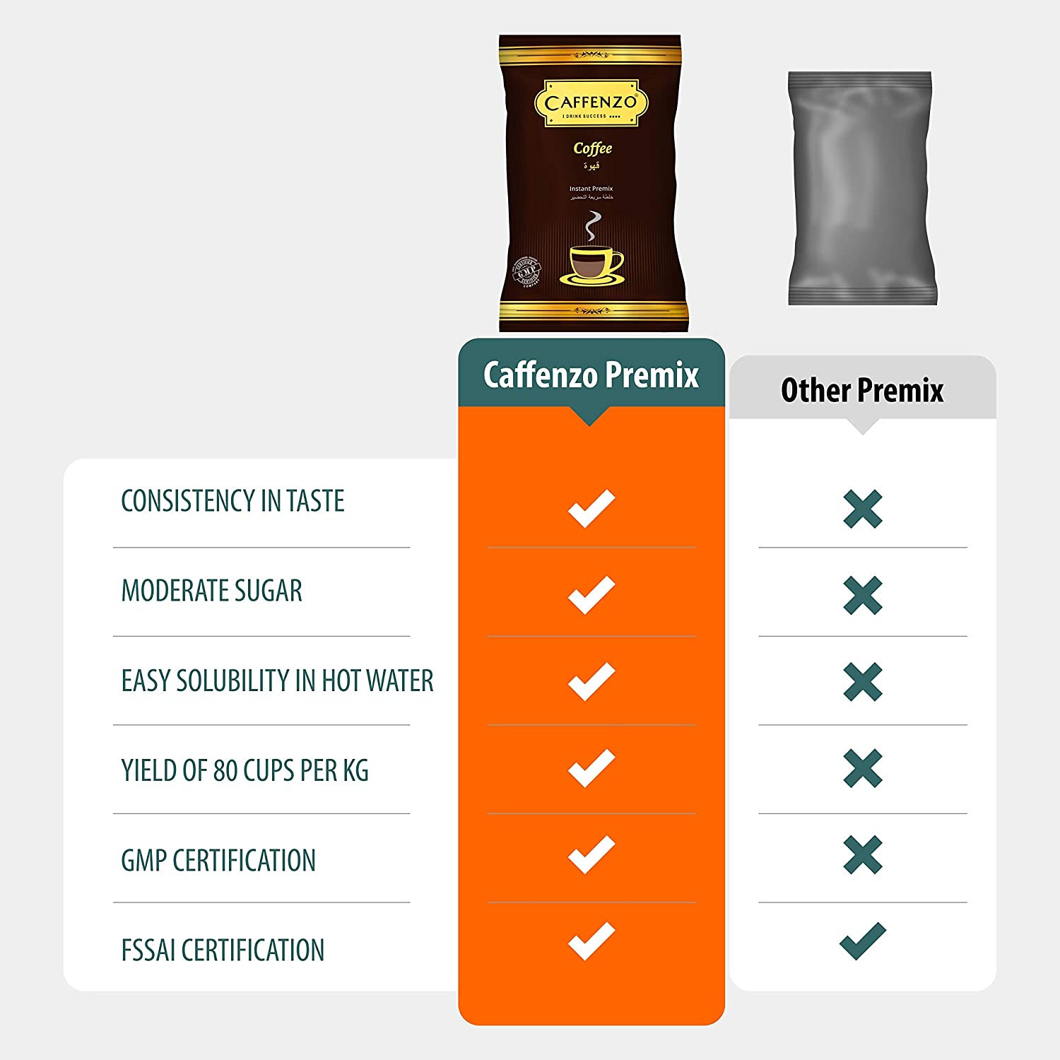 Comparison between coffenzo premix and other premix