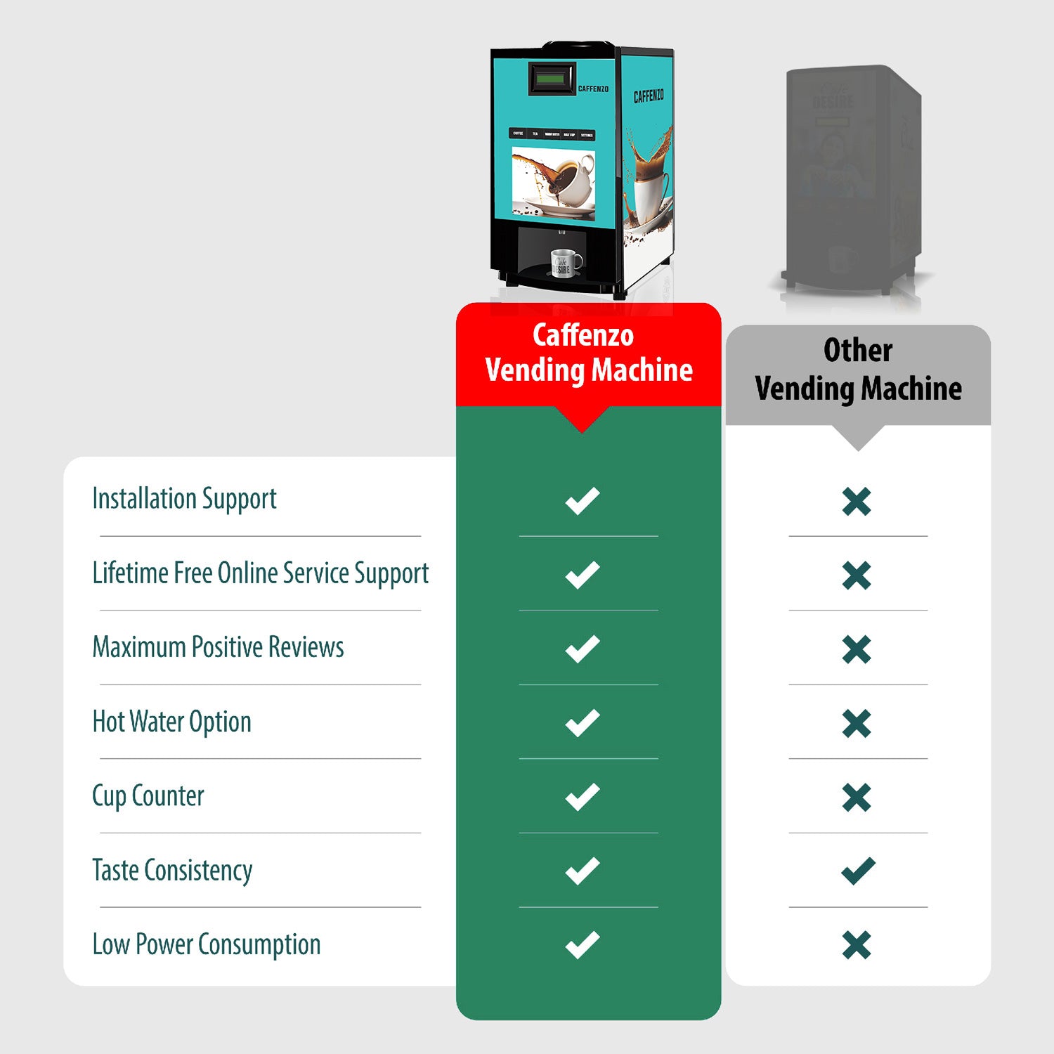 Showing comparison between coffenzo tea coffee vending machine and other vending machine